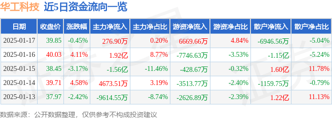 股票行情快報(bào)：華工科技（000988）1月17日主力資金凈買入276.90萬元
