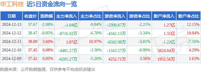 股票行情快報(bào)：華工科技（000988）12月13日主力資金凈賣出1.04億元