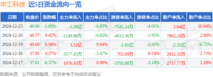 股票行情快報(bào)：華工科技（000988）12月23日主力資金凈賣出1.28億元