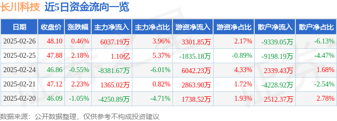 股票行情快報：長川科技（300604）2月26日主力資金凈買入6037.19萬元