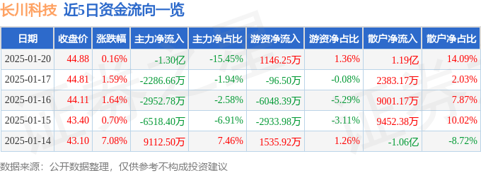 股票行情快報：長川科技（300604）1月20日主力資金凈賣出1.30億元