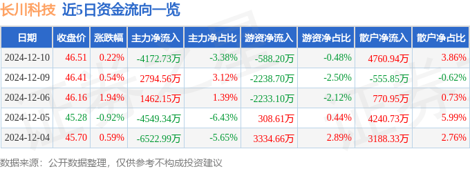 股票行情快報(bào)：長(zhǎng)川科技（300604）12月10日主力資金凈賣(mài)出4172.73萬(wàn)元