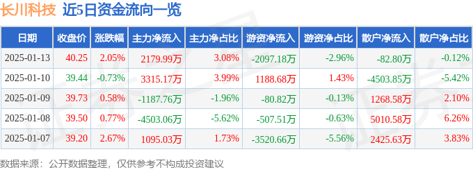 股票行情快報：長川科技（300604）1月13日主力資金凈買入2179.99萬元