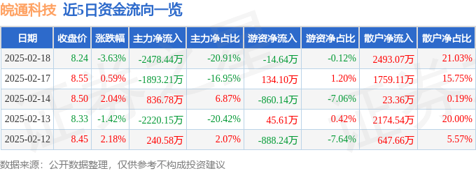 股票行情快報：皖通科技（002331）2月18日主力資金凈賣出2478.44萬元
