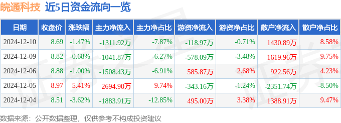 股票行情快報(bào)：皖通科技（002331）12月10日主力資金凈賣出1311.92萬元
