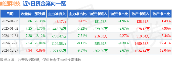 股票行情快報(bào)：皖通科技（002331）1月3日主力資金凈買入43.17萬元