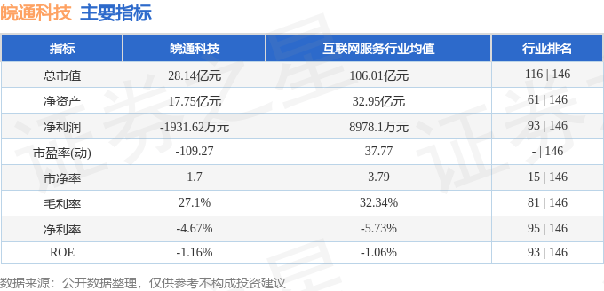 股票行情快報(bào)：皖通科技（002331）1月3日主力資金凈買入43.17萬元