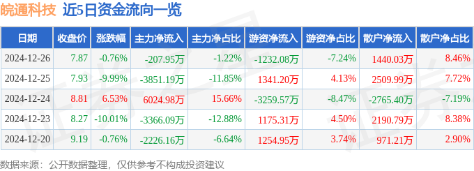 股票行情快報(bào)：皖通科技（002331）12月26日主力資金凈賣出207.95萬(wàn)元