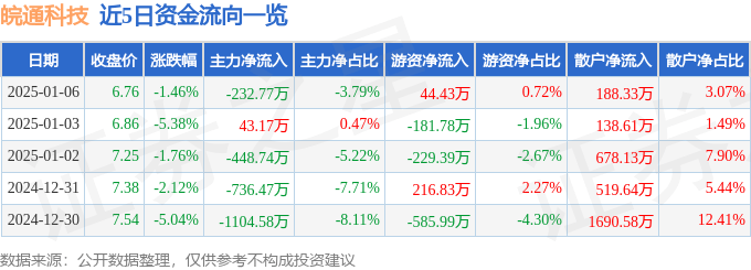 股票行情快報：皖通科技（002331）1月6日主力資金凈賣出232.77萬元