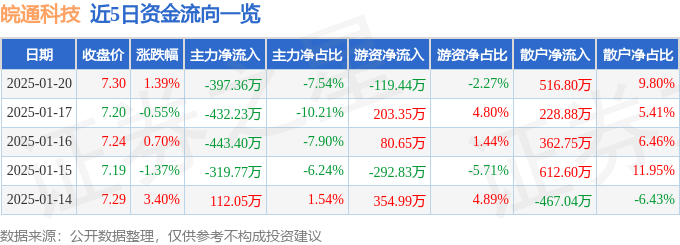 股票行情快報(bào)：皖通科技（002331）1月20日主力資金凈賣出397.36萬元