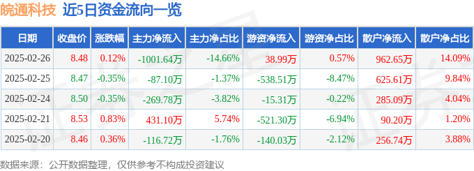 股票行情快報(bào)：皖通科技（002331）2月26日主力資金凈賣出1001.64萬(wàn)元