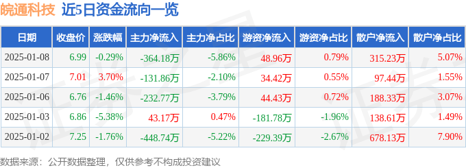 股票行情快報(bào)：皖通科技（002331）1月8日主力資金凈賣出364.18萬元