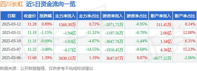 股票行情快報(bào)：四川長(zhǎng)虹（600839）3月12日主力資金凈買入1560.30萬元