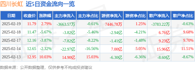 股票行情快報：四川長虹（600839）2月19日主力資金凈賣出3663.57萬元
