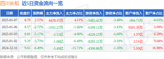 股票行情快報(bào)：四川長(zhǎng)虹（600839）1月7日主力資金凈買入6478.15萬(wàn)元