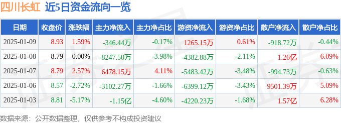 股票行情快報：四川長虹（600839）1月9日主力資金凈賣出346.44萬元
