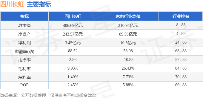 股票行情快報(bào)：四川長(zhǎng)虹（600839）1月3日主力資金凈賣出1.15億元