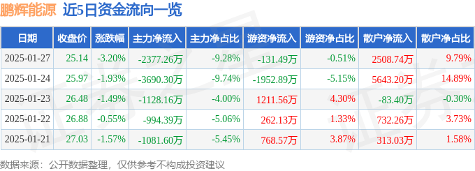 股票行情快報(bào)：鵬輝能源（300438）1月27日主力資金凈賣(mài)出2377.26萬(wàn)元