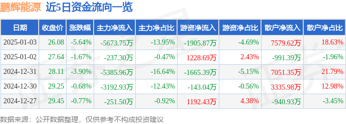 股票行情快報(bào)：鵬輝能源（300438）1月3日主力資金凈賣出5673.75萬元
