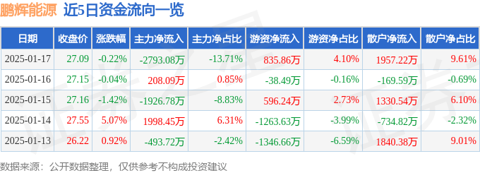 股票行情快報(bào)：鵬輝能源（300438）1月17日主力資金凈賣出2793.08萬元