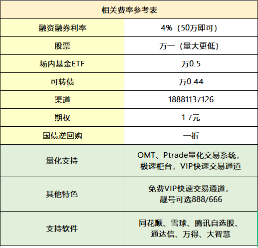 兩融利率一般是多少？最低是多少？
