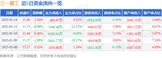 股票行情快報：三一重工（600031）1月14日主力資金凈買入482.87萬元