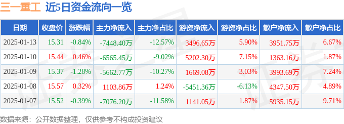 股票行情快報(bào)：三一重工（600031）1月13日主力資金凈賣出7448.40萬元