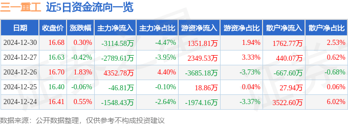 股票行情快報(bào)：三一重工（600031）12月30日主力資金凈賣(mài)出3114.58萬(wàn)元