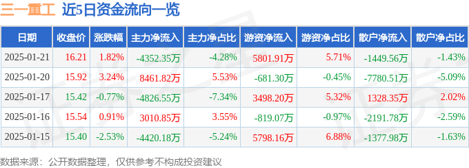股票行情快報：三一重工（600031）1月21日主力資金凈賣出4352.35萬元