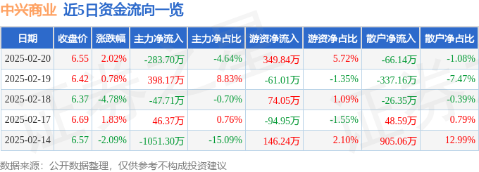 股票行情快報：中興商業(yè)（000715）2月20日主力資金凈賣出283.70萬元