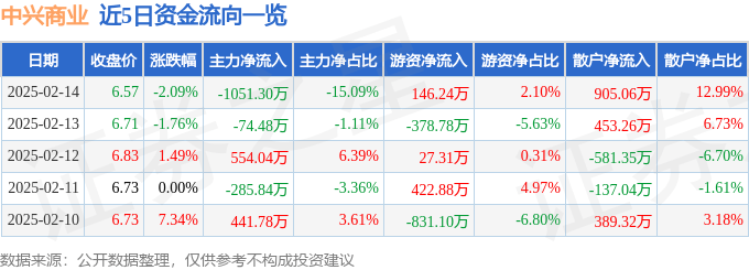 股票行情快報：中興商業(yè)（000715）2月14日主力資金凈賣出1051.30萬元