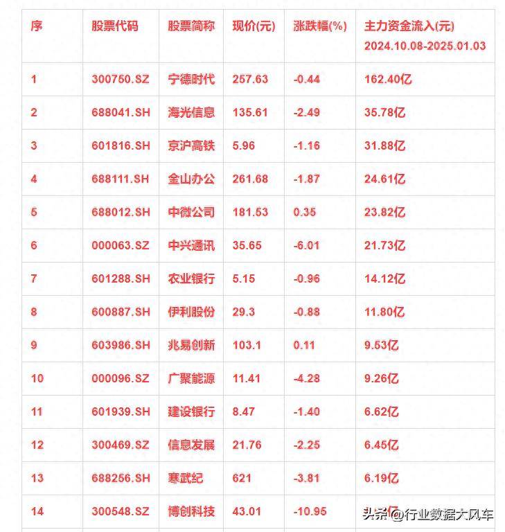 近三個(gè)月，主力資金大幅買入這些熱門股票！
