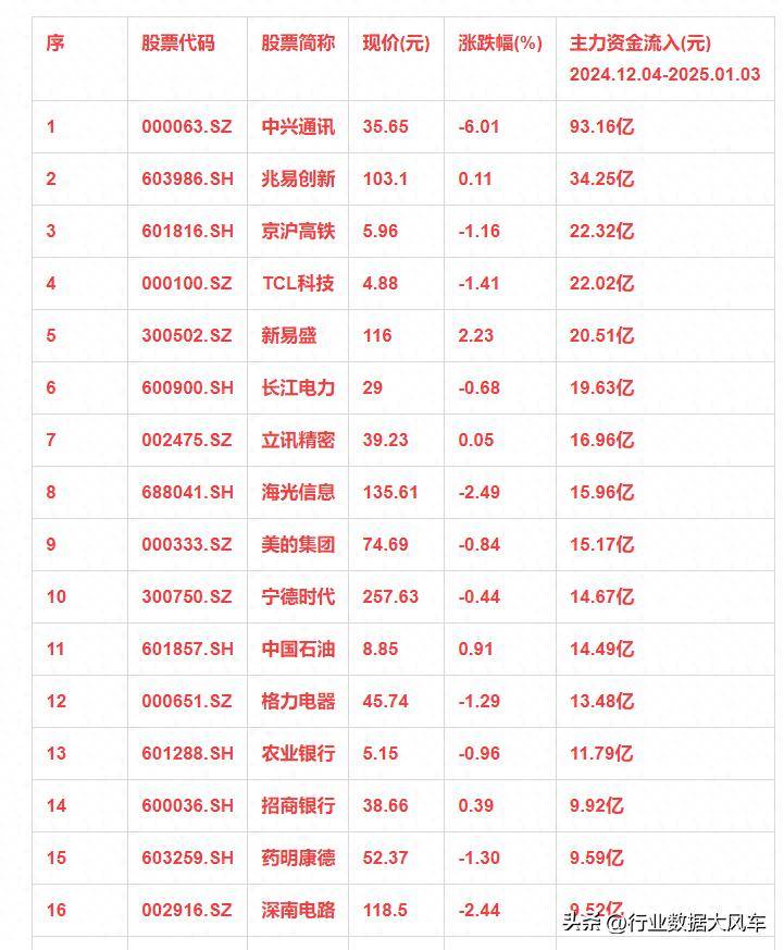 近一個月，主力資金大幅買入這些熱門股票！