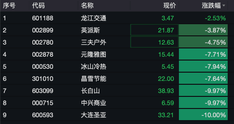 匯盈策略股票杠桿交易兩大熱門板塊，走弱