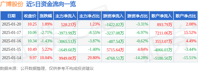 股票行情快報：廣博股份（002103）1月20日主力資金凈買入528.23萬元