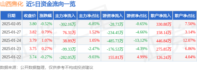 股票行情快報(bào)：山西焦化（600740）2月5日主力資金凈賣(mài)出302.16萬(wàn)元
