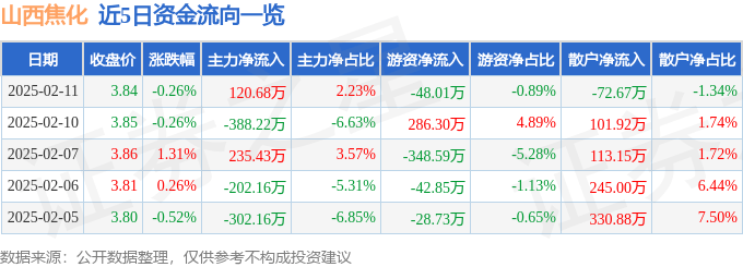股票行情快報：山西焦化（600740）2月11日主力資金凈買入120.68萬元