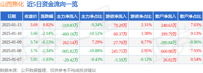 股票行情快報(bào)：山西焦化（600740）1月13日主力資金凈賣(mài)出319.83萬(wàn)元