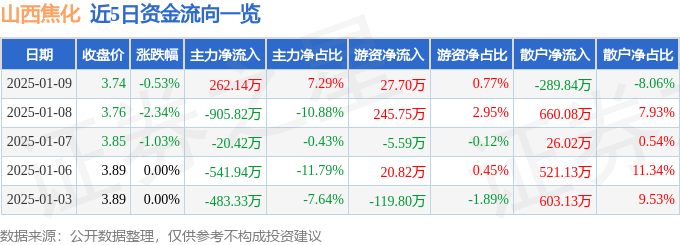 股票行情快報：山西焦化（600740）1月9日主力資金凈買入262.14萬元