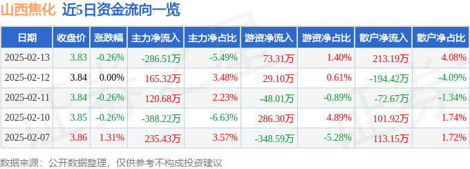 股票行情快報(bào)：山西焦化（600740）2月13日主力資金凈賣出286.51萬元