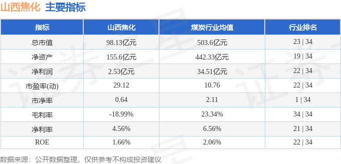 股票行情快報(bào)：山西焦化（600740）2月13日主力資金凈賣出286.51萬元