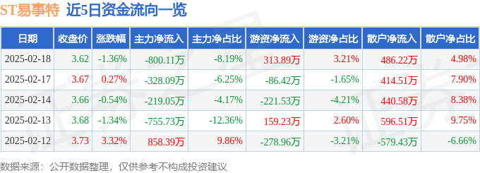 股票行情快報(bào)：ST易事特（300376）2月18日主力資金凈賣出800.11萬(wàn)元