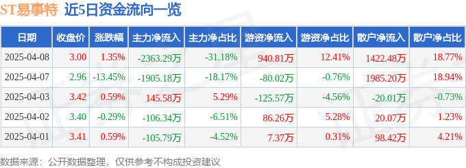 股票行情快報(bào)：ST易事特（300376）4月8日主力資金凈賣出2363.29萬元