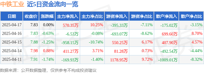 股票行情快報：中鐵工業(yè)（600528）4月17日主力資金凈買入570.35萬元