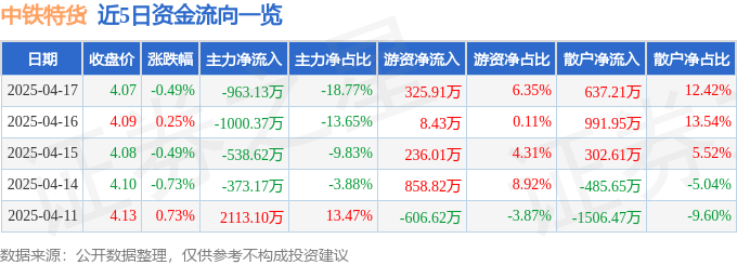 股票行情快報(bào)：中鐵特貨（001213）4月17日主力資金凈賣出963.13萬(wàn)元
