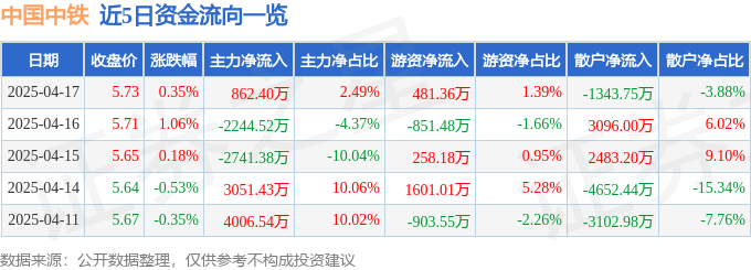 股票行情快報(bào)：中國中鐵（601390）4月17日主力資金凈買入862.40萬元