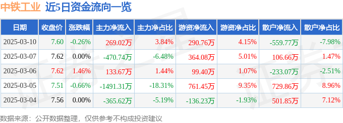 股票行情快報(bào)：中鐵工業(yè)（600528）3月10日主力資金凈買入269.02萬(wàn)元