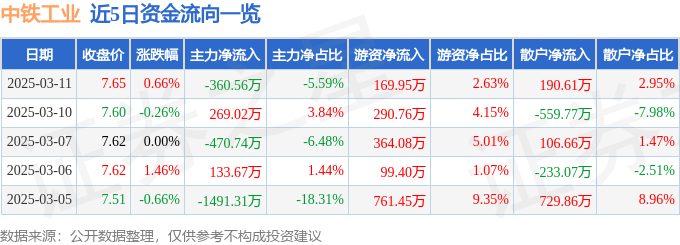 股票行情快報：中鐵工業(yè)（600528）3月11日主力資金凈賣出360.56萬元