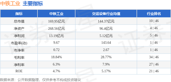 股票行情快報：中鐵工業(yè)（600528）3月11日主力資金凈賣出360.56萬元