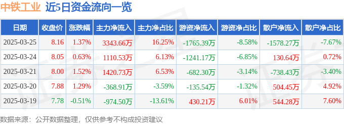 股票行情快報(bào)：中鐵工業(yè)（600528）3月25日主力資金凈買入3343.66萬(wàn)元